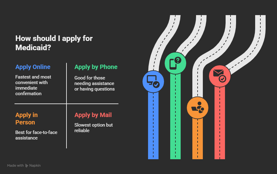 Infographic showing 4 Ways to Apply for Medicaid