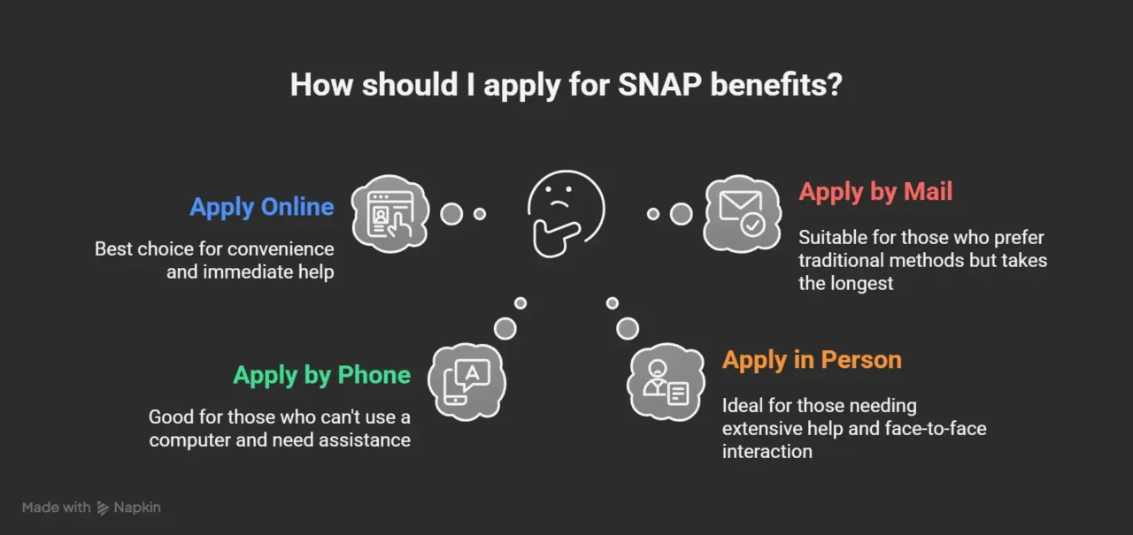 Infographic about 4 Ways to Apply for SNAP in 2025