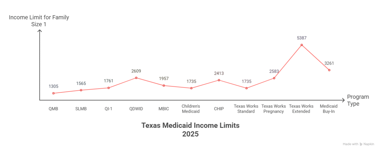 infograph showing Complete Texas Medicaid Income Limits Table