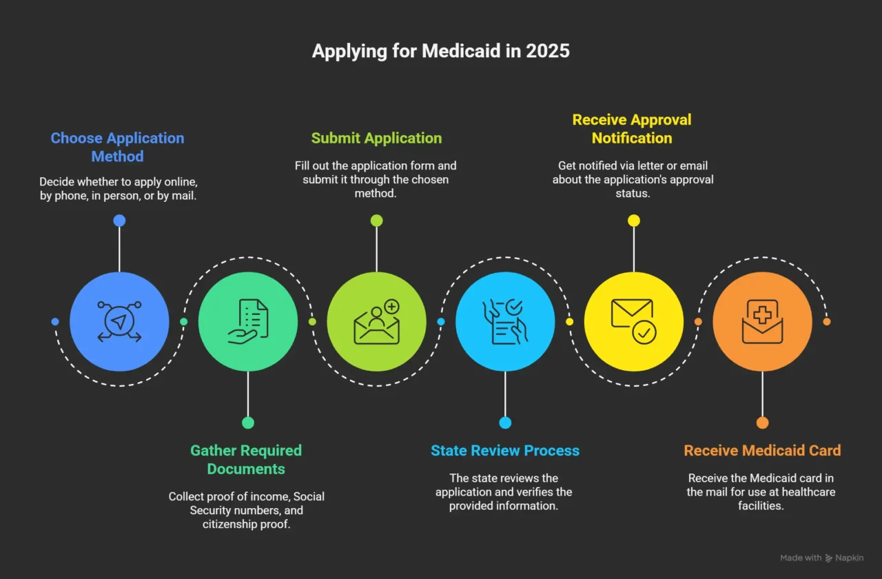 infographic of Ways to applying medicaid in 2025 in step by step