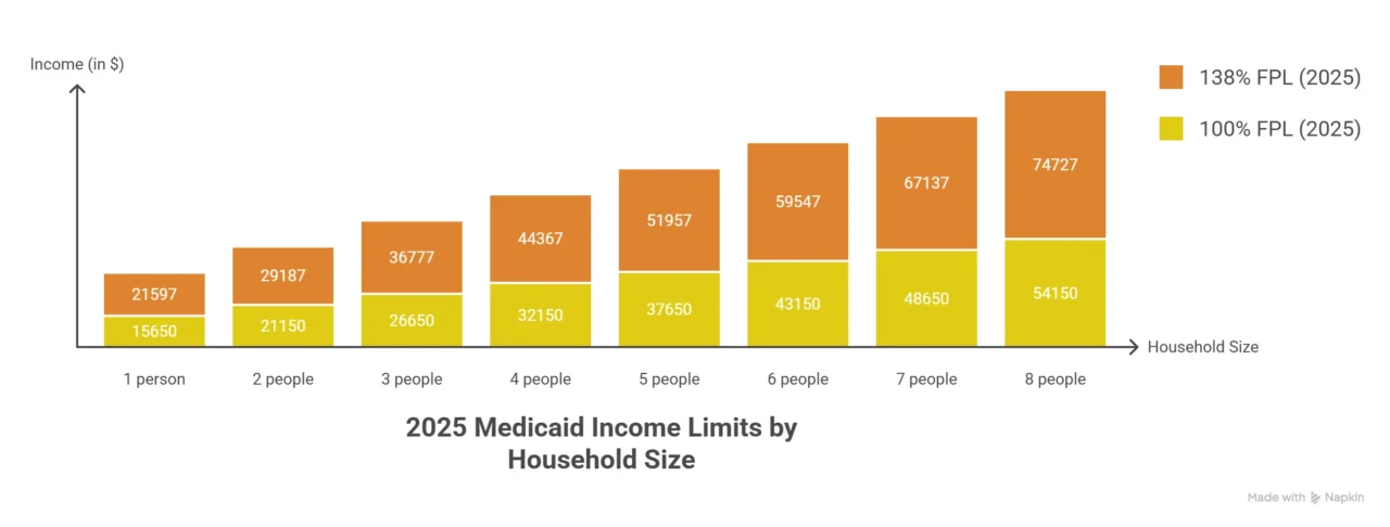 medicaid income limits 2025 by state infograph