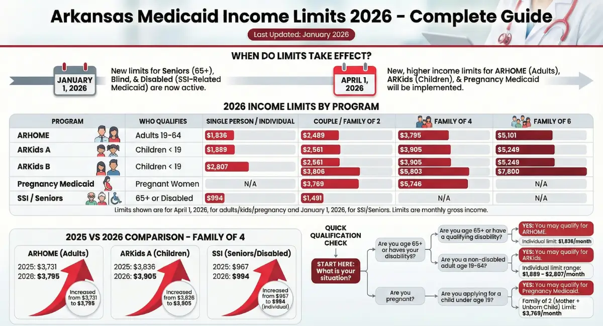 Arkansas Medicaid income limits 2026 chart showing ARHOME, ARKids, SSI monthly limits by household size and program type