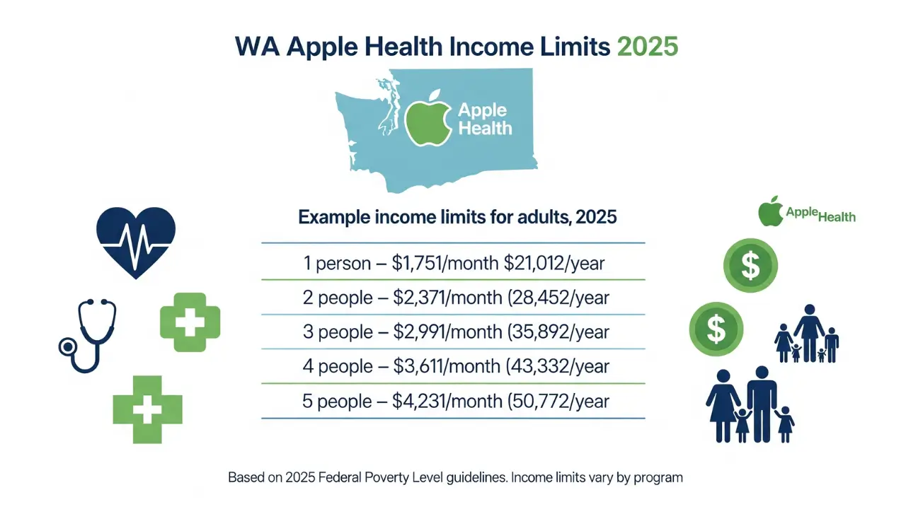 Infographic showing WA Apple Health income limits for 2025, with Washington State map and income chart for 1–5 person households based on Medicaid eligibility.