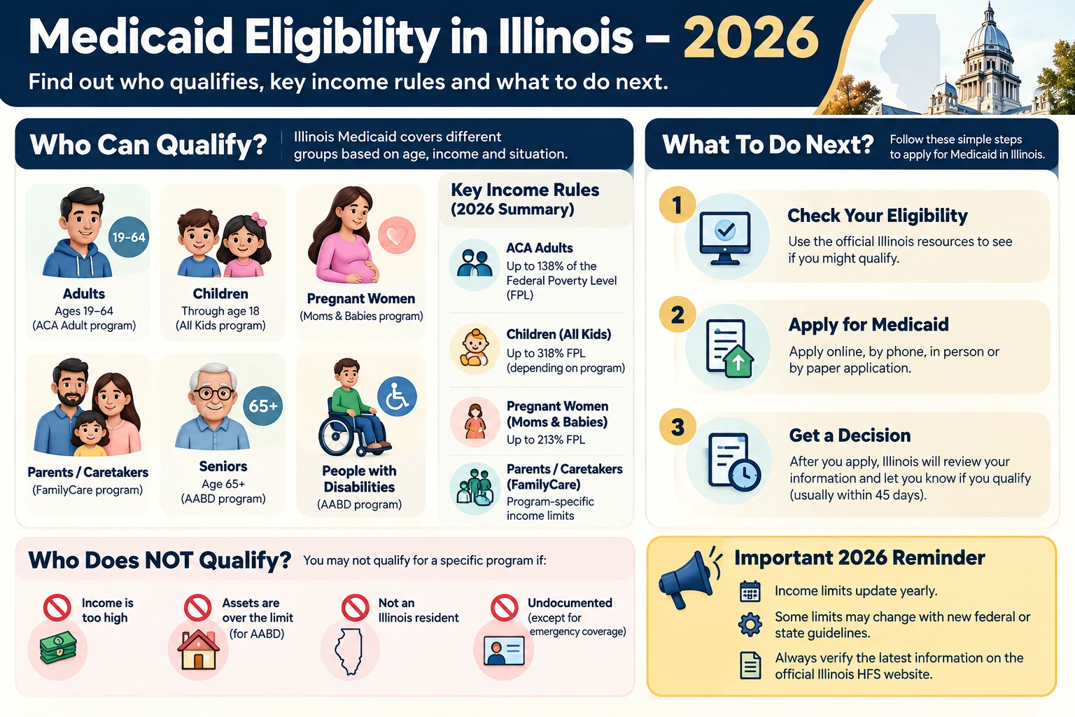 Medicaid Eligibility Illinois 2026 infographic showing who qualifies, income rules, and how to apply