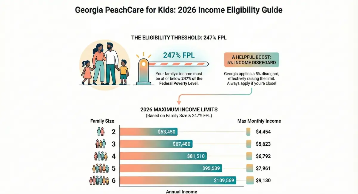 Infographic Chart: PeachCare for Kids 2026 Income Limits